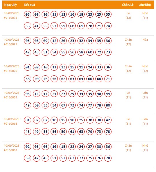 Vietlott 10/9, Kết quả xổ số Keno hôm nay ngày 10/9/2023, Vietlott Keno Chủ Nhật 10/9