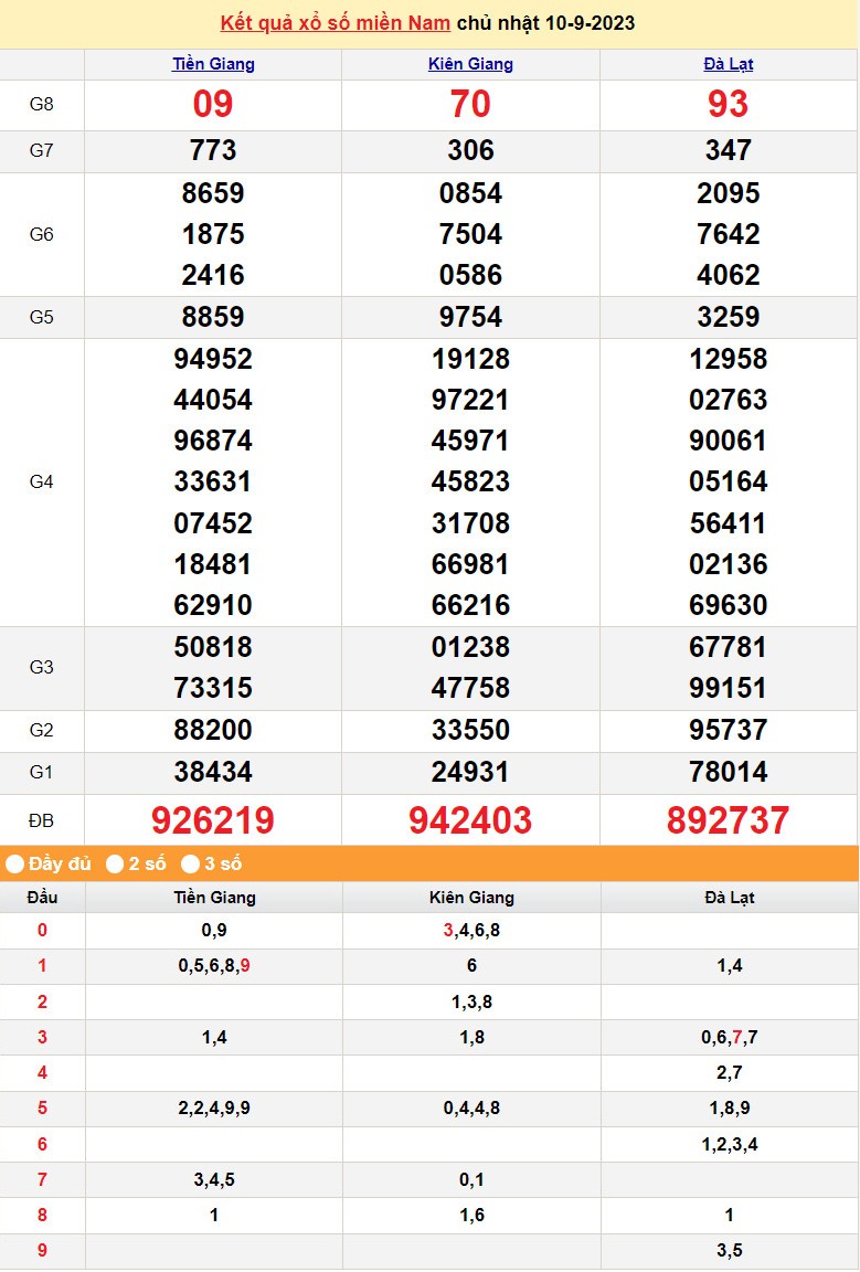 Kết quả Xổ số miền Nam ngày 12/9/2023, KQXSMN ngày 12 tháng 9, XSMN 12/9, xổ số miền Nam hôm nay