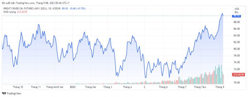 Giá dầu Brent trên thị trường thế giới rạng sáng 11/9 (theo giờ Việt Nam)