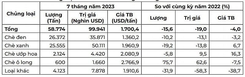 Chủng loại chè xuất khẩu trong 7 tháng đầu năm 2023 (Nguồn: Tính toán theo số liệu thống kê từ Tổng cục Hải quan)