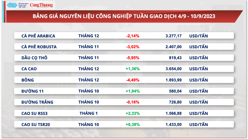 Giá đường thô hợp đồng tháng 10 lên cao nhất trong lịch sử