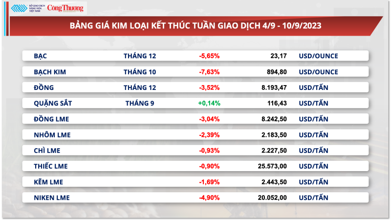 Thị trường hàng hóa hôm nay ngày 11/9/2023: Thị trường hàng hoá đóng cửa tuần giao dịch giằng co