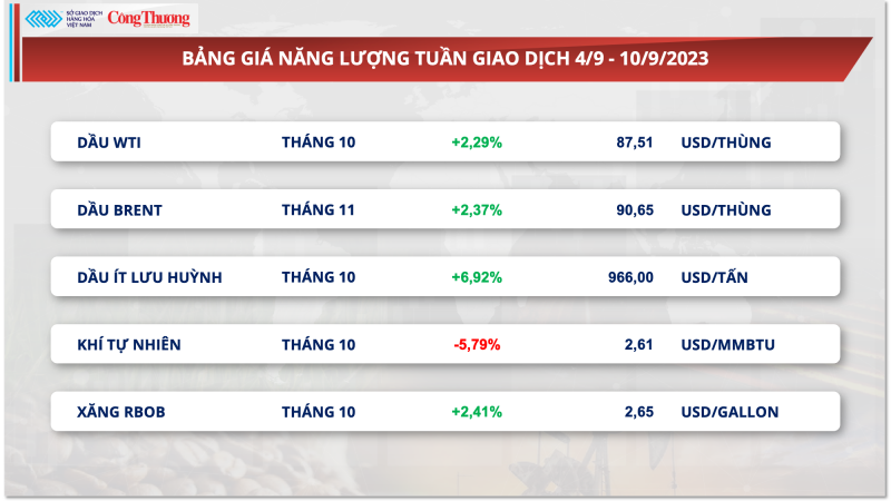 Thị trường hàng hóa hôm nay ngày 11/9/2023: Thị trường hàng hoá đóng cửa tuần giao dịch giằng co