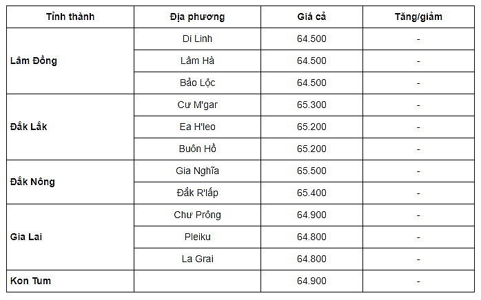 Giá cà phê mới nhất ngày 11/9/2023: Ít biến động, giao dịch mức 64.500 - 65.500 đồng/kg