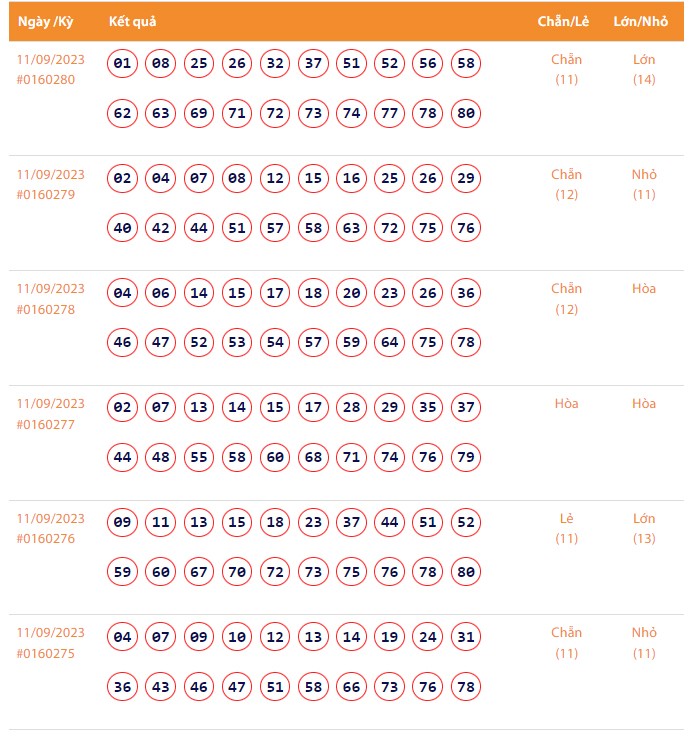 Vietlott 11/9, Kết quả xổ số Keno hôm nay ngày 11/9/2023, Vietlott Keno thứ Hai 11/9