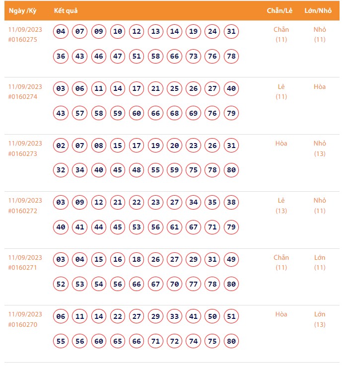 Vietlott 11/9, Kết quả xổ số Keno hôm nay ngày 11/9/2023, Vietlott Keno thứ Hai 11/9