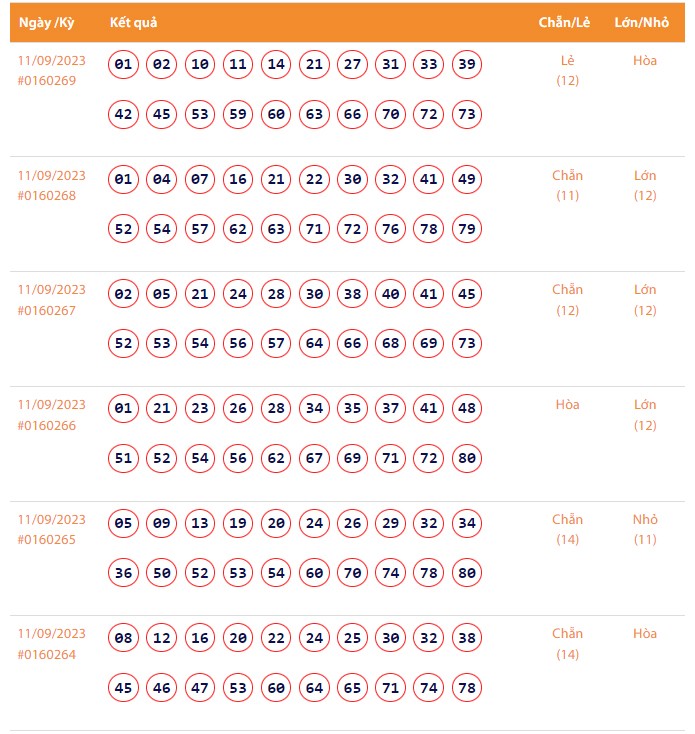 Vietlott 11/9, Kết quả xổ số Keno hôm nay ngày 11/9/2023, Vietlott Keno thứ Hai 11/9