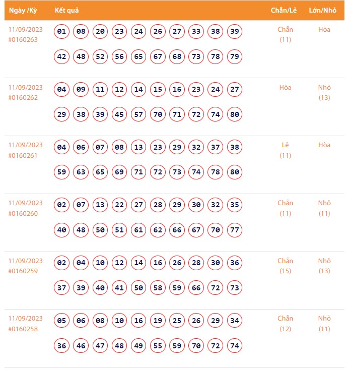 Vietlott 11/9, Kết quả xổ số Keno hôm nay ngày 11/9/2023, Vietlott Keno thứ Hai 11/9