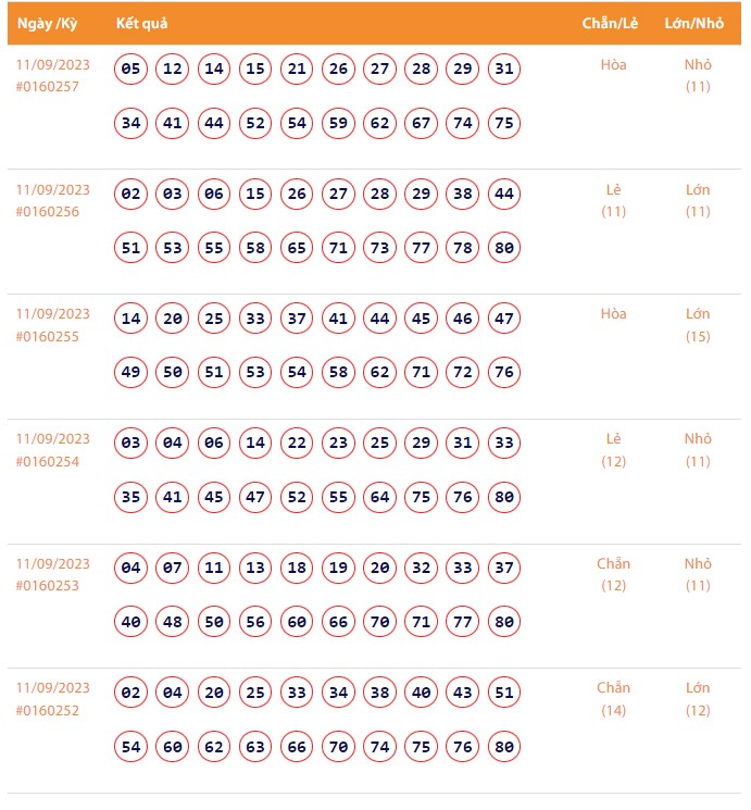 Vietlott 11/9, Kết quả xổ số Keno hôm nay ngày 11/9/2023, Vietlott Keno thứ Hai 11/9