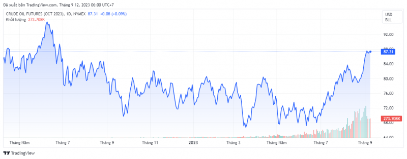 Giá dầu WTI trên thị trường thế giới rạng sáng 12/9 (theo giờ Việt Nam)