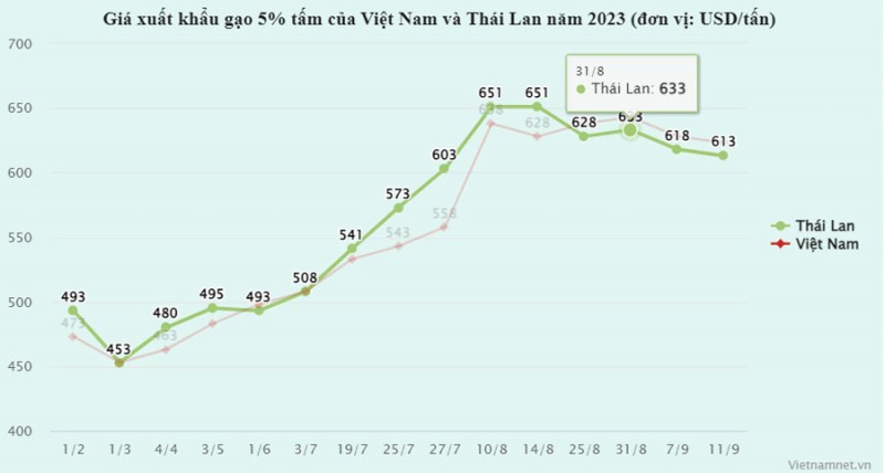 Bán hơn 900 nghìn tấn, một quốc gia chi tiền gấp 186 lần mua gạo Việt