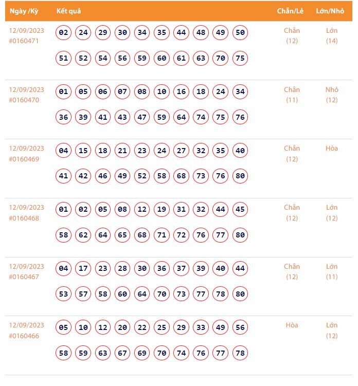 Vietlott 12/9, Kết quả xổ số Keno hôm nay ngày 12/9/2023, Vietlott Keno thứ Ba 12/9