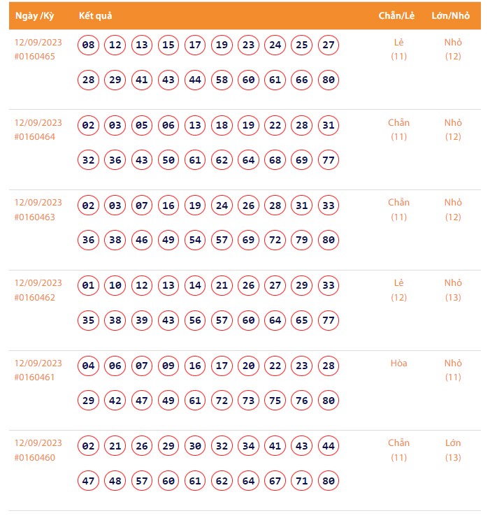 Vietlott 12/9, Kết quả xổ số Keno hôm nay ngày 12/9/2023, Vietlott Keno thứ Ba 12/9