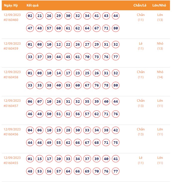 Vietlott 12/9, Kết quả xổ số Keno hôm nay ngày 12/9/2023, Vietlott Keno thứ Ba 12/9