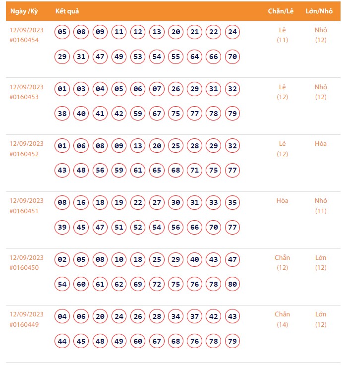 Vietlott 12/9, Kết quả xổ số Keno hôm nay ngày 12/9/2023, Vietlott Keno thứ Ba 12/9