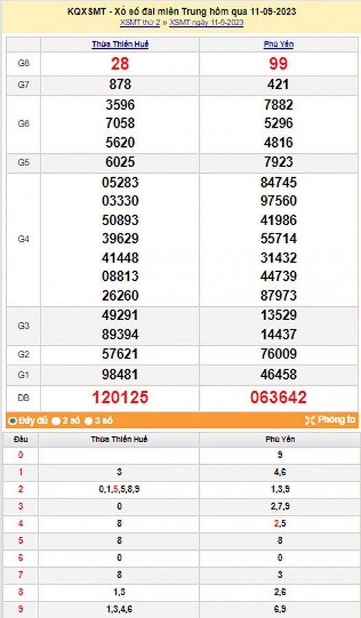 Kết quả Xổ số miền Trung ngày 13/9/2023, KQXSMT ngày 13 tháng 9, XSMT 13/9, xổ số miền Trung hôm nay