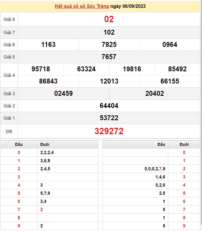 XSST 13/9, Kết quả xổ số Sóc Trăng hôm nay 13/9/2023, KQXSST thứ Tư ngày 13 tháng 9