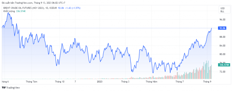 Giá dầu Brent trên thị trường thế giới rạng sáng 13/9 (theo giờ Việt Nam)