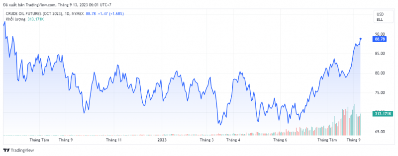Giá dầu WTI trên thị trường thế giới rạng sáng 13/9 (theo giờ Việt Nam)