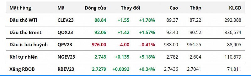 Giá dầu đạt mức cao nhất gần 10 tháng sau báo cáo của OPEC và EIA