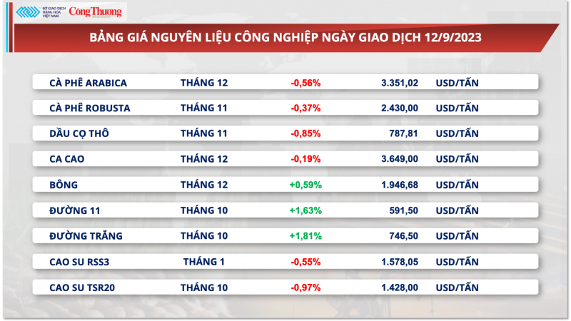 Tại sao giá đường tăng vọt lên mức kỷ lục trong vòng 12 năm?