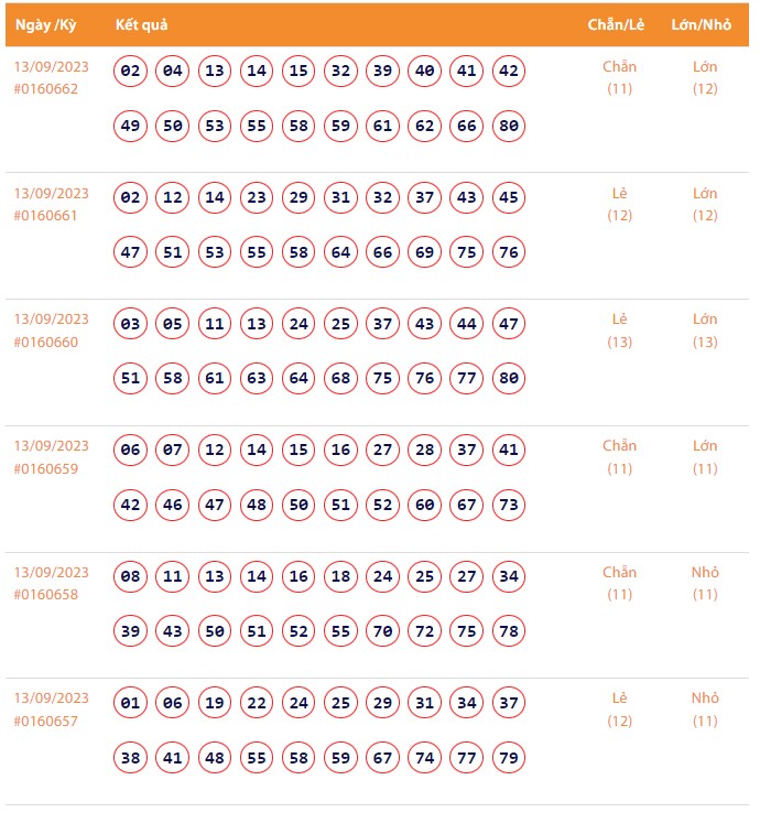Vietlott 13/9, Kết quả xổ số Keno hôm nay ngày 13/9/2023, Vietlott Keno thứ Tư 13/9