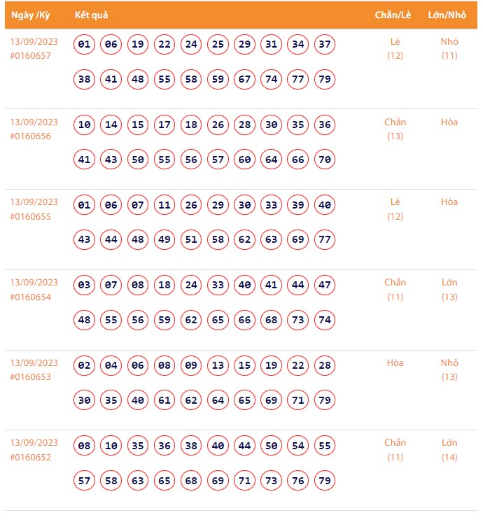 Vietlott 13/9, Kết quả xổ số Keno hôm nay ngày 13/9/2023, Vietlott Keno thứ Tư 13/9