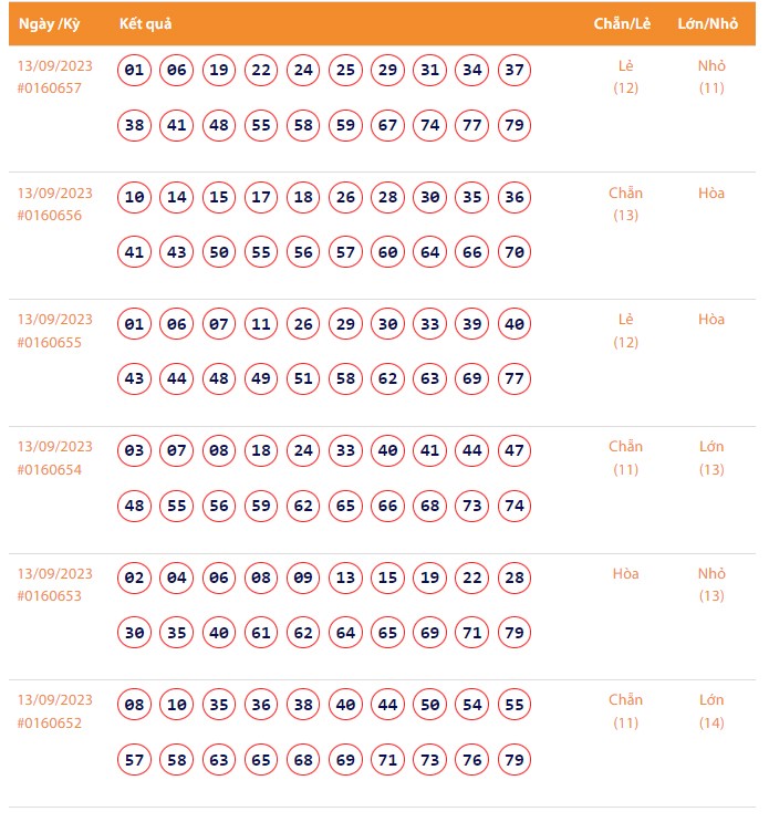 Vietlott 13/9, Kết quả xổ số Keno hôm nay ngày 13/9/2023, Vietlott Keno thứ Tư 13/9