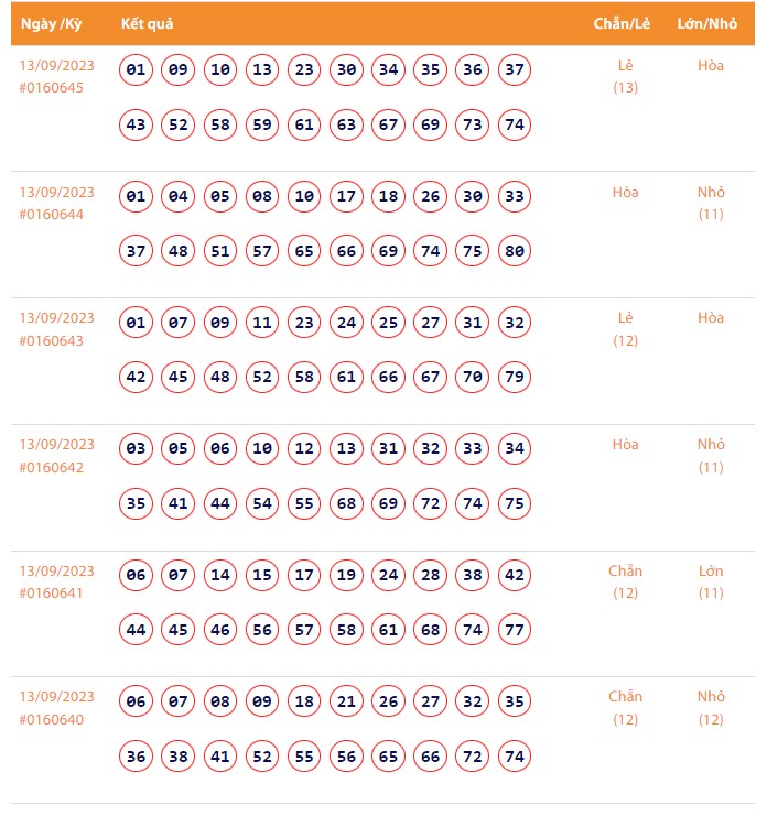 Vietlott 13/9, Kết quả xổ số Keno hôm nay ngày 13/9/2023, Vietlott Keno thứ Tư 13/9