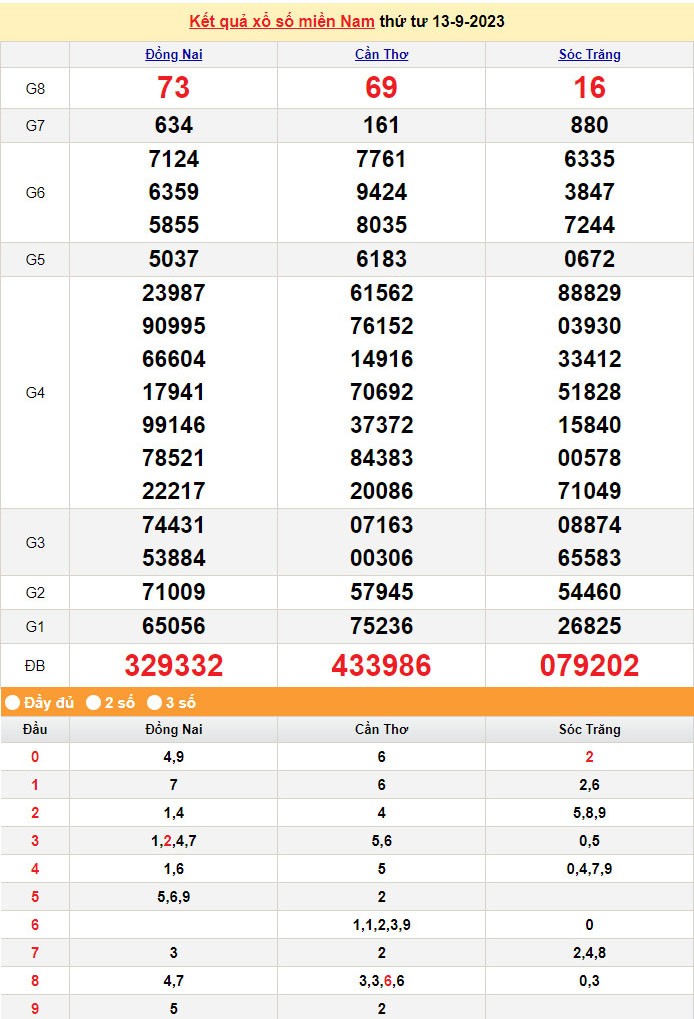XSMN 14/9, Kết quả xổ số miền Nam hôm nay 14/9/2023, xổ số miền Nam ngày 14 tháng 9, trực tiếp XSMN 14/9