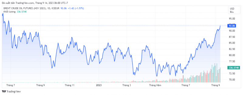 Giá dầu Brent trên thị trường thế giới rạng sáng 14/9 (theo giờ Việt Nam)