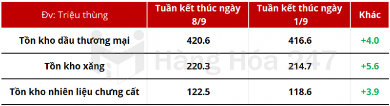 Tồn kho xăng dầu của Mỹ tăng mạnh. Ảnh Hanghoa247