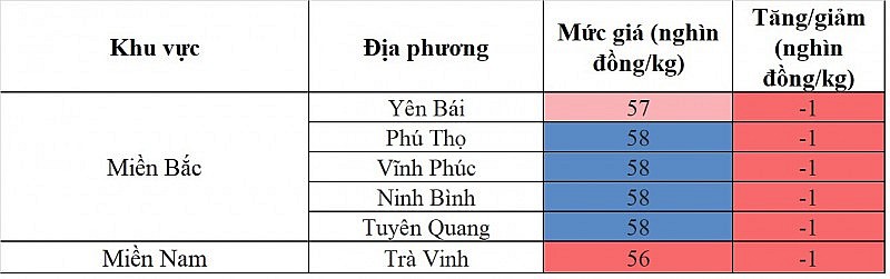 Giá heo hơi hôm nay ngày 14/9/2023: Đà giảm vẫn tiếp diễn