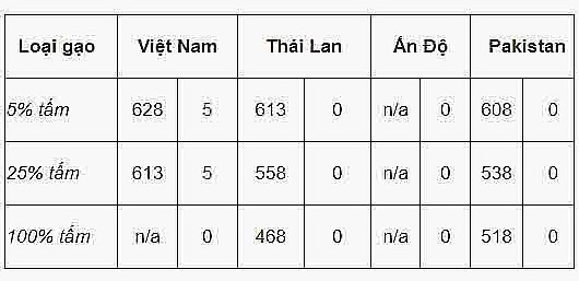 Nhiều quốc gia chuyển sang Việt Nam đặt hàng, đẩy giá gạo xuất khẩu tăng cao