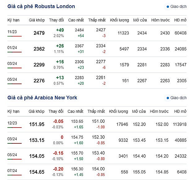 Giá Arabia và Robusta mới nhất ngày 14/9/2023