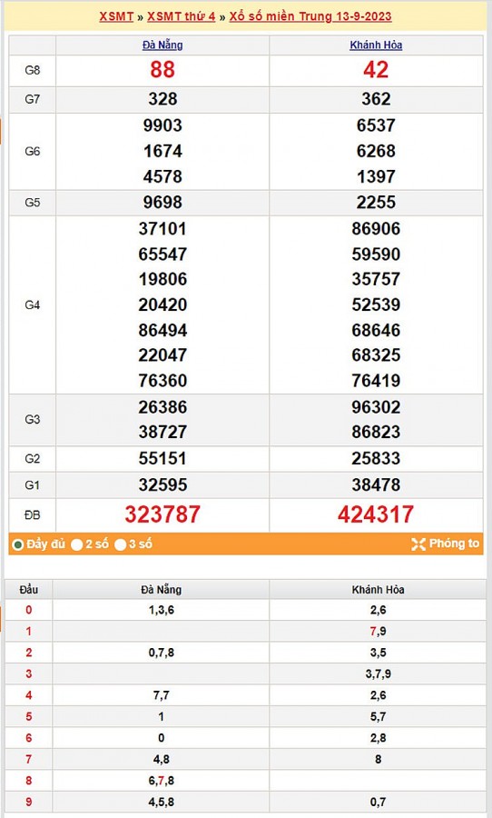 Kết quả Xổ số miền Trung ngày 14/9/2023, KQXSMT ngày 14 tháng 9, XSMT 14/9, xổ số miền Trung hôm nay