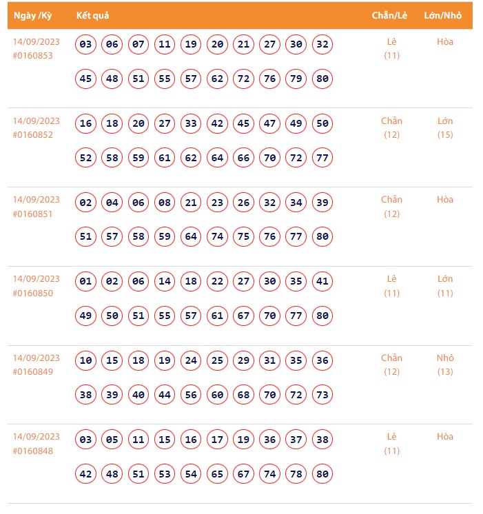 Vietlott 14/9, Kết quả xổ số Keno hôm nay ngày 14/9/2023, Vietlott Keno thứ Năm 14/9
