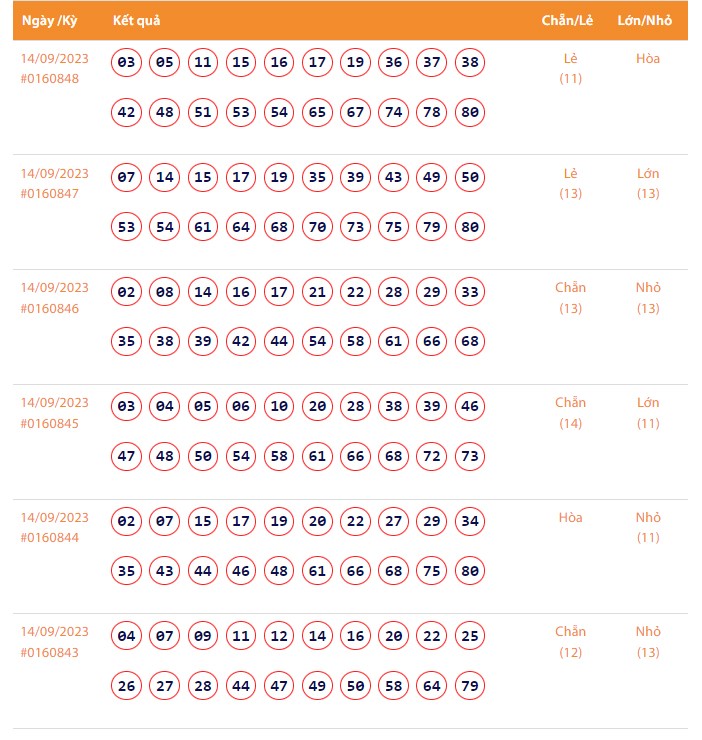 Vietlott 14/9, Kết quả xổ số Keno hôm nay ngày 14/9/2023, Vietlott Keno thứ Năm 14/9