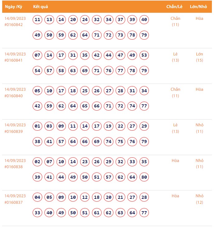 Vietlott 14/9, Kết quả xổ số Keno hôm nay ngày 14/9/2023, Vietlott Keno thứ Năm 14/9
