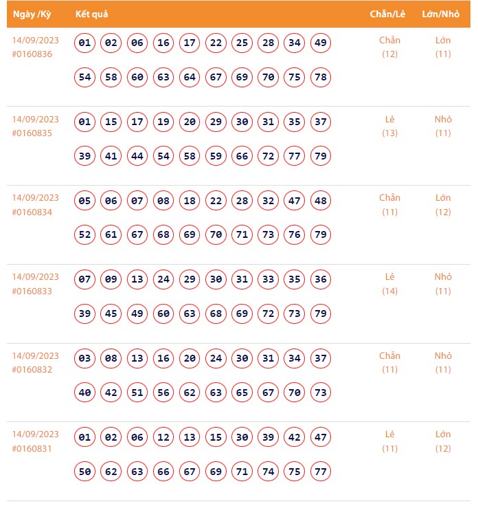 Vietlott 14/9, Kết quả xổ số Keno hôm nay ngày 14/9/2023, Vietlott Keno thứ Năm 14/9