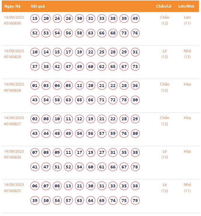 Vietlott 14/9, Kết quả xổ số Keno hôm nay ngày 14/9/2023, Vietlott Keno thứ Năm 14/9