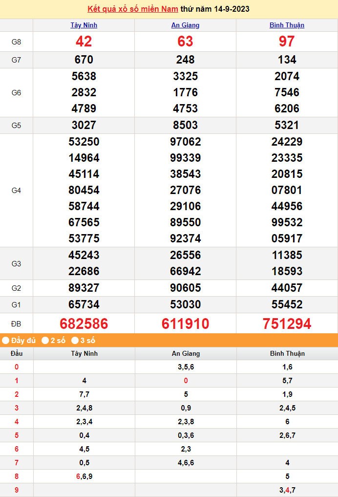 Kết quả Xổ số miền Nam ngày 15/9/2023, KQXSMN ngày 15 tháng 9, XSMN 15/9, xổ số miền Nam hôm nay