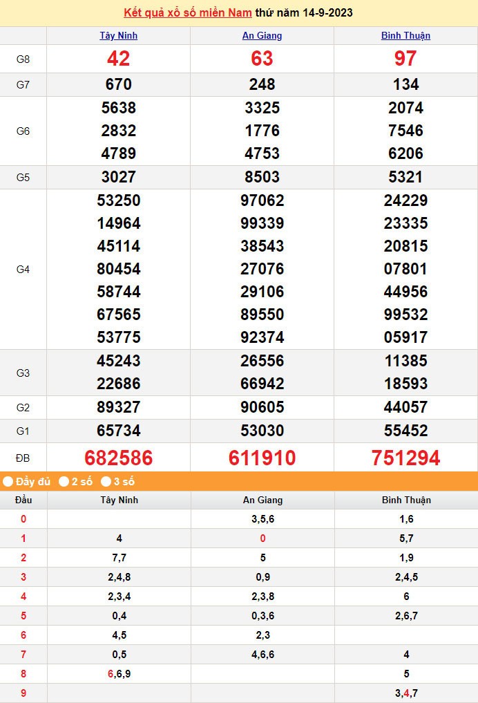 XSMN 16/9, Kết quả xổ số miền Nam hôm nay 16/9/2023, xổ số miền Nam ngày 16 tháng 9, trực tiếp XSMN 16/9