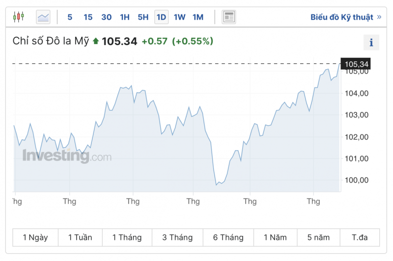 Tỷ giá USD hôm nay 15/9/2023: Giá đô hôm nay, USD VCB