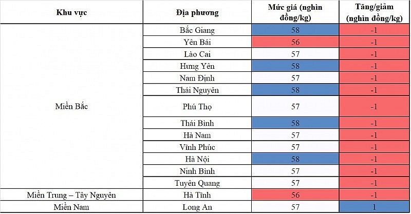 Giá heo hơi hôm nay ngày 15/9/2023: Tăng/giảm 1.000 đồng/kg