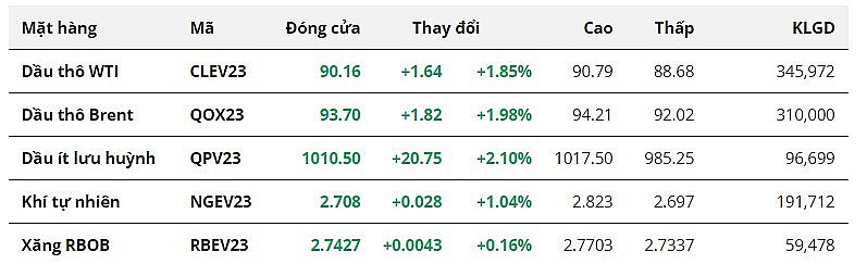 Giá dầu WTI vượt mốc 90 USD/thùng, cao nhất trong hơn 10 tháng