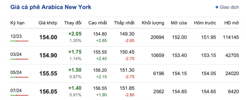 Giá Arabia mới nhất ngày 15/9/2023