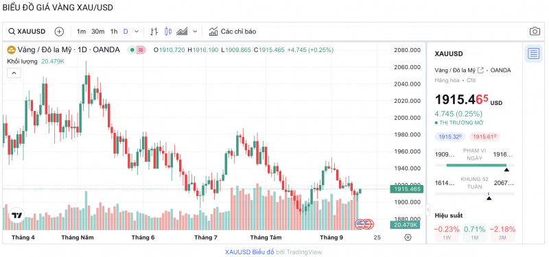 Giá vàng chiều nay 15/9/2023: Giá vàng 9999, SJC, DOJI, PNJ, 24K duy trì ổn định