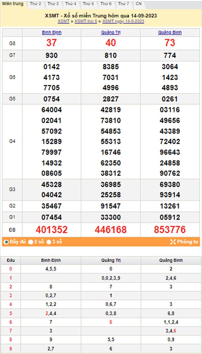 XSMT 15/9, Kết quả xổ số miền Trung hôm nay 15/9/2023, xổ số miền Trung ngày 15 tháng 9,trực tiếp XSMT 15/9