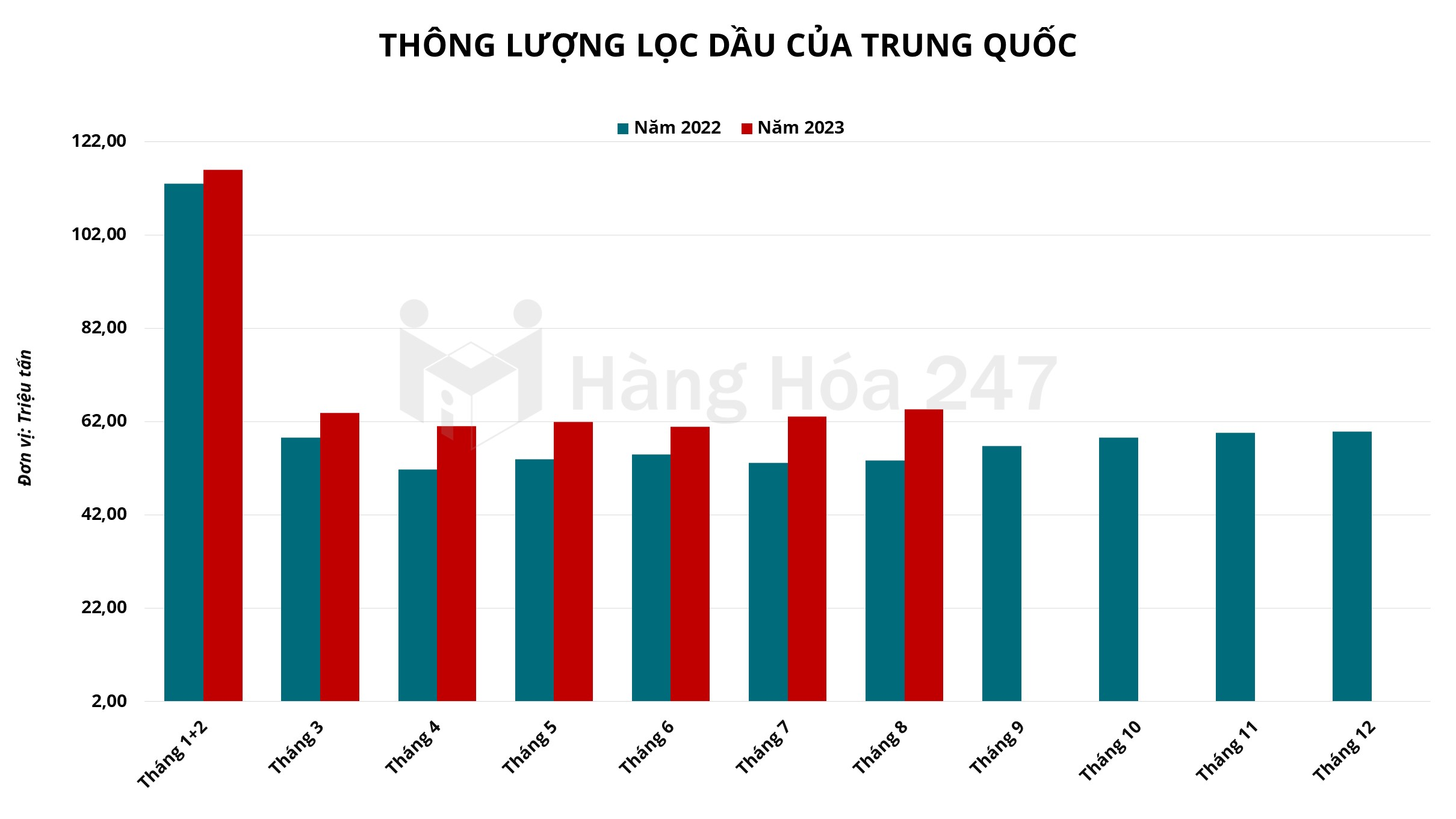 Lượng lọc dầu của Trung Quốc tăng lên mức kỷ lục